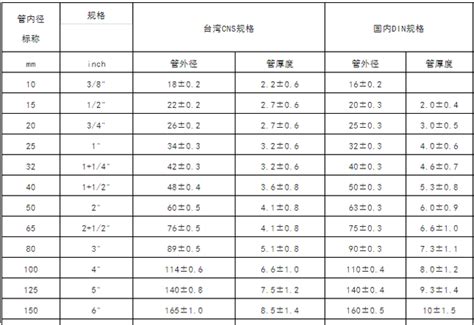 管4意思|水管气管管道常用标准尺寸对照